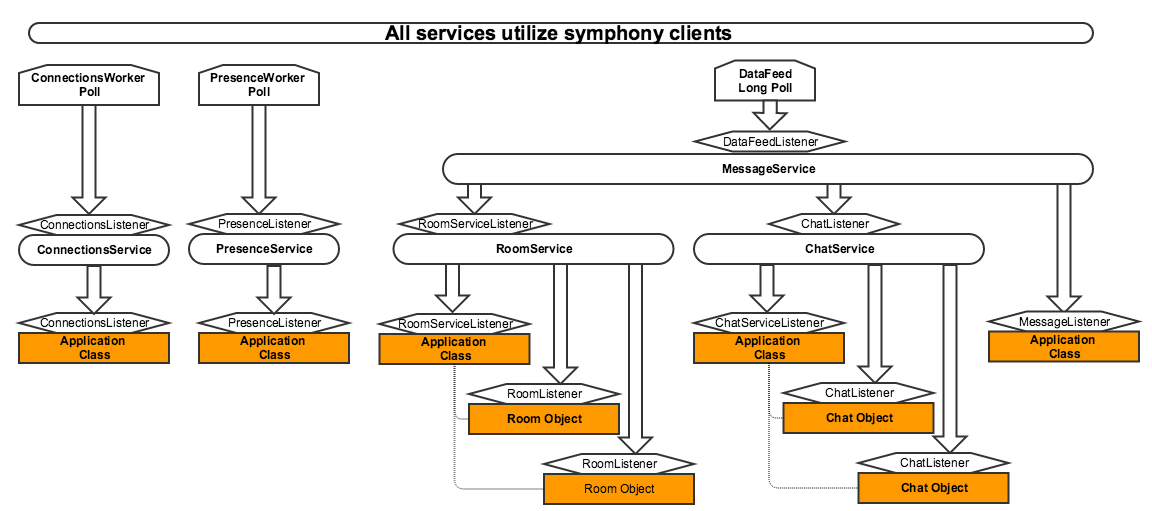 SJC Services Design Overview